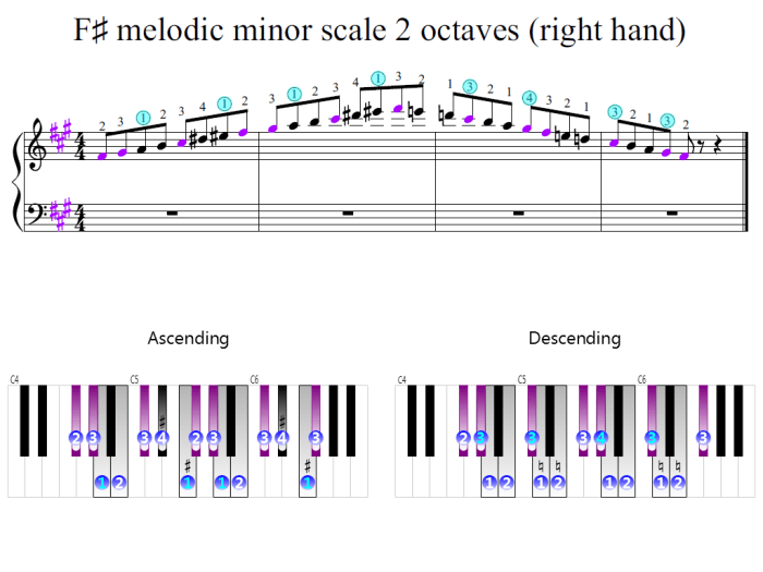 F sharp melodic minor scale bass clef