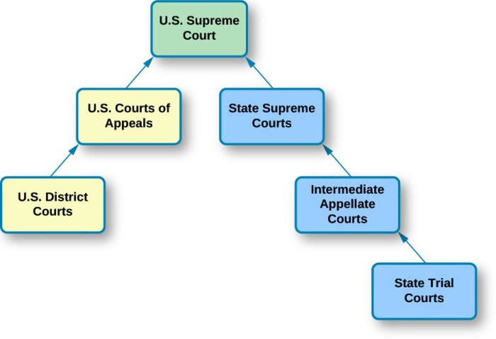 Icivics double take: dual court system worksheet answers