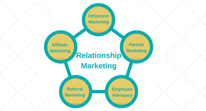 Which of the following statements is true of relationship marketing