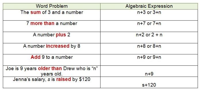 Write an algebraic expression for each verbal expression